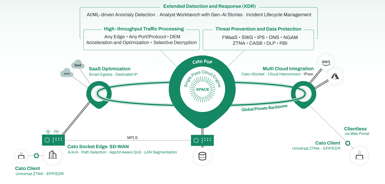 Cato Sase Overview Cato Sase Overview