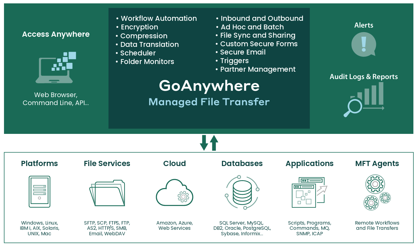 Goanywhere Overview