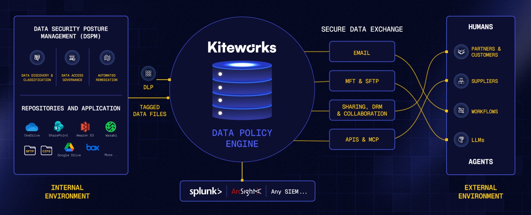 Kiteworks Architecture Kiteworks Architecture